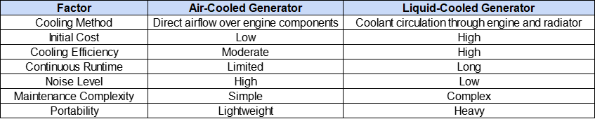 Difference Between Air-cooled And Water-cooled Generators