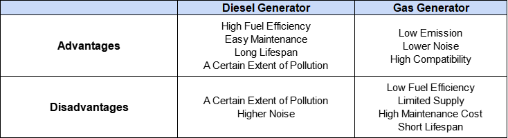Difference between Diesel and Gas Generator