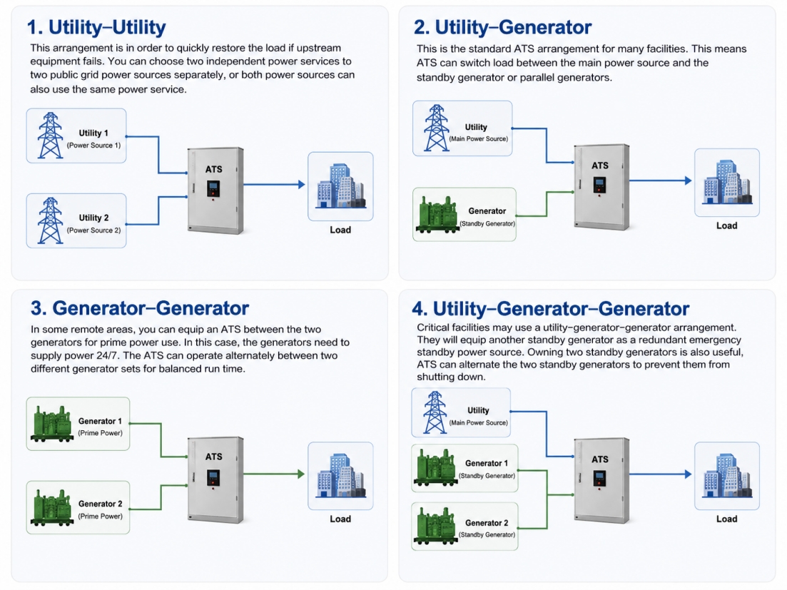 Different ATS Arrangements