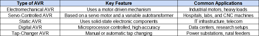 Different Types of AVRs
