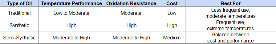 Type of Generator Oil and Their Performance